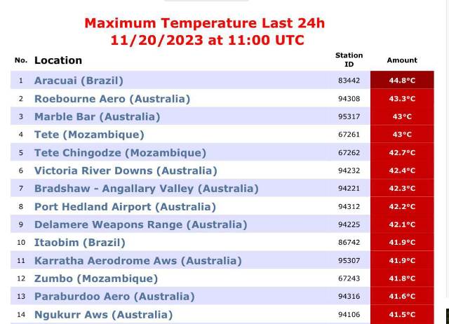 Ranking das maiores temperaturas pelo mundo nesta segunda-feira,20 de novembro.